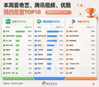 《一瓯春》用综艺找观众，《明日乐园》涨幅第二｜优爱腾预约量周报