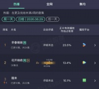 连续两天登顶云合日榜，优酷《早春晴朗》市占率升至23.5%