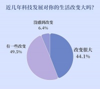 最期待科技发展助力什么？受访青年首选医疗养老