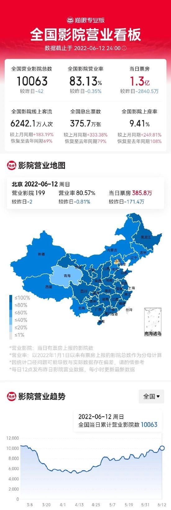 全国营业影院连续三日超万家