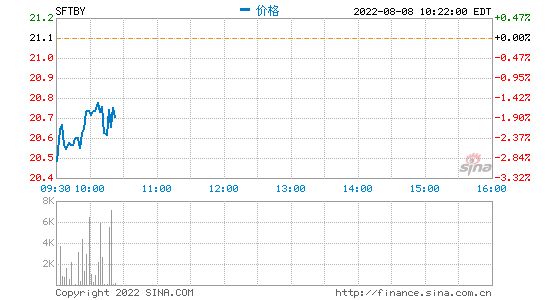 单季亏234亿美元创纪录，软银没扛住科技股暴跌和日元贬值