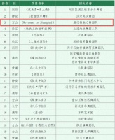 宝山区群文舞蹈团队在市级大赛中斩获佳绩！