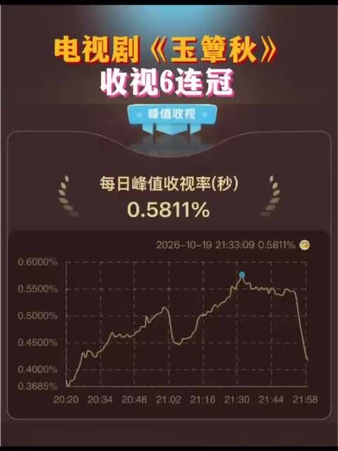 玉簟秋收视6连冠，丞磊徐若晗搭档出演