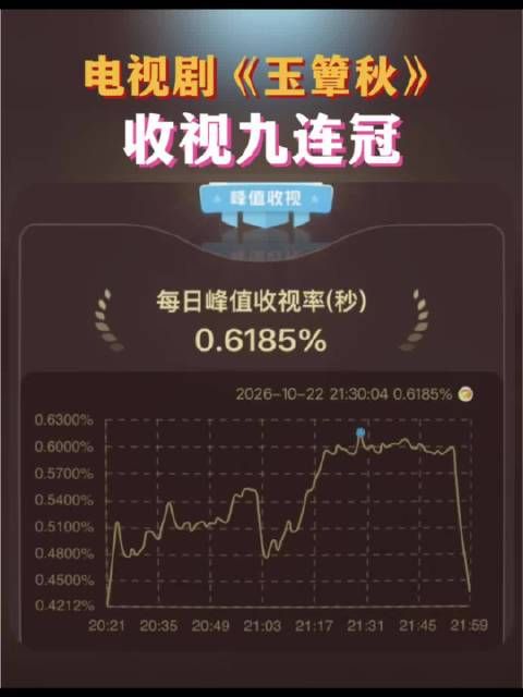 丞磊徐若晗玉簟秋收视9连涨